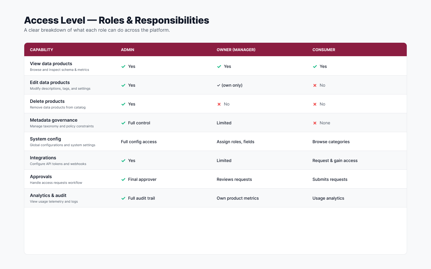 Access-level matrix mapping capabilities across Admin, Owner and Consumer roles